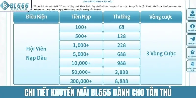 Khuyến Mãi BL555 - 6 Ưu Đãi Tặng Tiền Miễn Phí Hot Nhất 2 Chi tiết khuyến mãi BL555 dành cho tân thủ